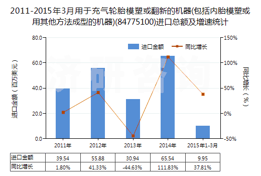 2011-2015年3月用于充氣輪胎模塑或翻新的機(jī)器(包括內(nèi)胎模塑或用其他方法成型的機(jī)器)(84775100)進(jìn)口總額及增速統(tǒng)計 2011-2015年3月用于充氣輪胎模塑或翻新的機(jī)器(包括內(nèi)胎模塑或用其他方法成型的機(jī)器)(84775100)進(jìn)口總額及增速統(tǒng)計